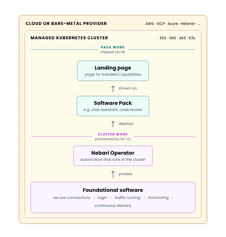 NKP architecture annotated to show the split between pack work (Landing page and Software Pack, shipped via Git) and cluster work (Nebari Operator and Foundational software, provisioned by the nic CLI). The two halves can change independently.