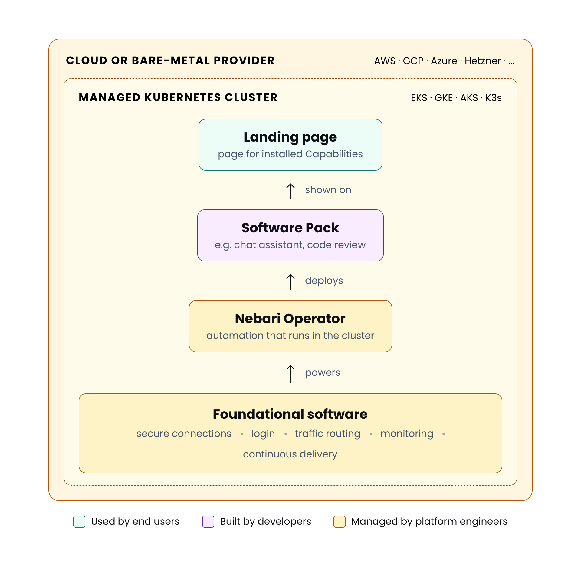 NKP architecture: layered diagram with Cloud and Kubernetes containers wrapping the Landing page, Software Pack, Nebari Operator, and Foundational software components. A user browses the Landing page; a developer builds the Software Pack. Upward arrows show that the Software Pack is shown on the Landing page, the Nebari Operator deploys the Software Pack, and the Foundational software powers the Nebari Operator.