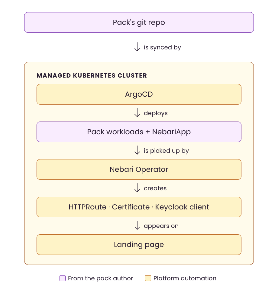 Pack lifecycle diagram: the pack's GitHub repo (Helm chart plus NebariApp) sits outside the Managed Kubernetes cluster and is synced by ArgoCD. Inside the cluster, ArgoCD deploys the pack workloads and NebariApp resource, which is picked up by the Nebari Operator. The operator creates the HTTPRoute, Certificate, and Keycloak client, and the pack appears on the landing page.