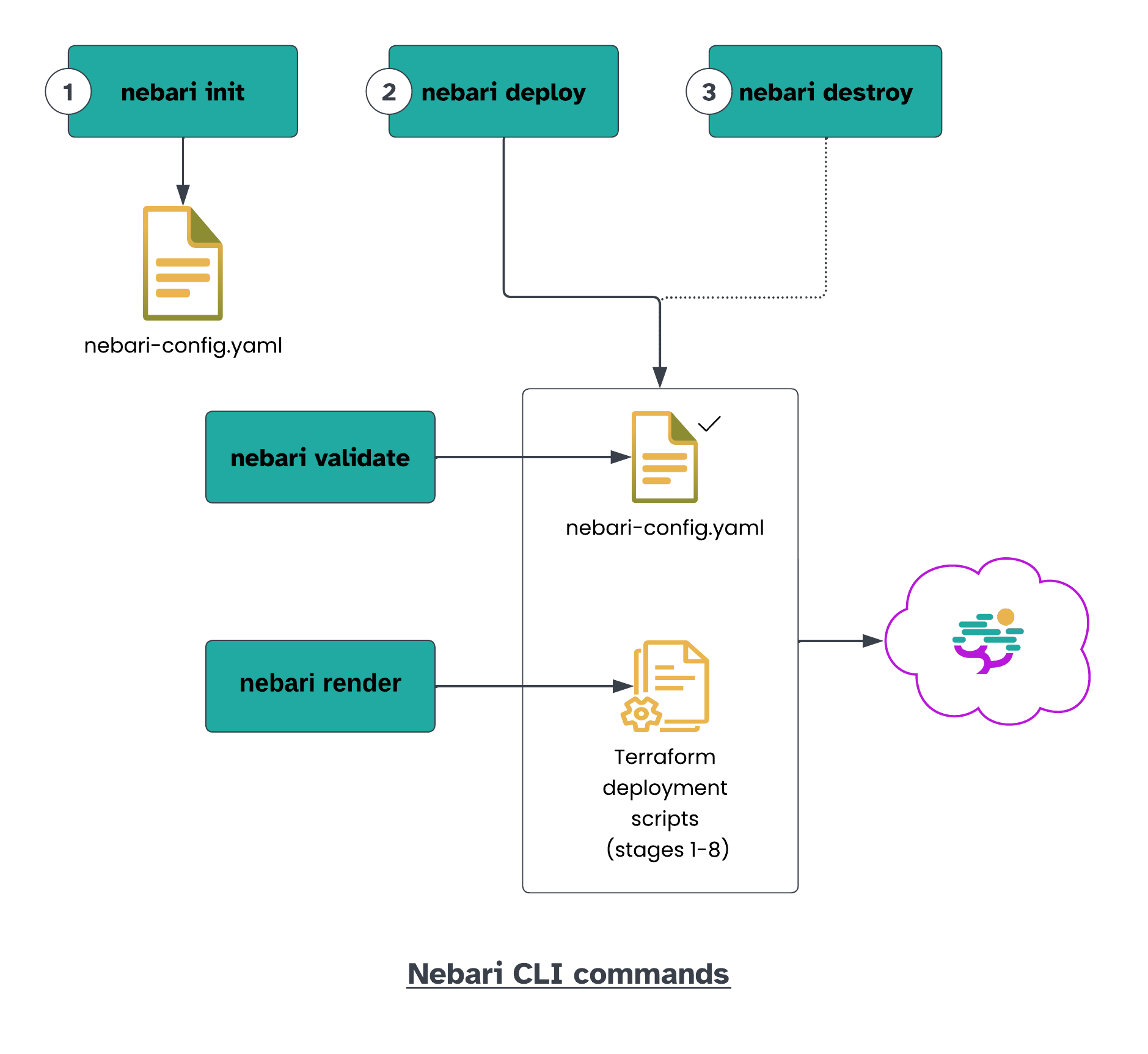 A diagram showing the different Nebari CLI commands. The first step is 'nebari init' which creates the 'nebari-config.yaml' file. The second step is 'nebari deploy' which deploys the Nebari instance on the cloud. The third step is 'nebari destroy' which destroys the deployed instance. These second and third steps run 'nebari validate' and 'nebari render' internally. 'nebari validate' verifies the 'nebari-config.yaml' file. 'nebari render' generates the 8-stage terraform deployment scripts.