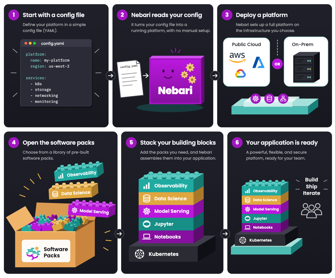 How Nebari works in six steps: write a config file, Nebari reads it, it deploys a platform on public cloud or on-prem, you pick software packs, they stack on Kubernetes, and your application is ready.